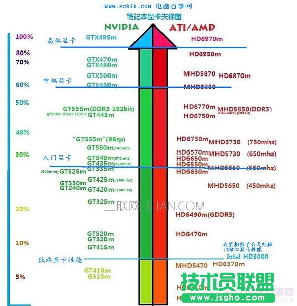 笔记本显卡性能排行 三联