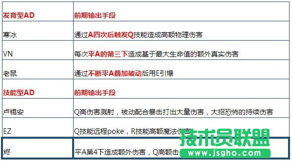 英雄联盟里特别能上分的adc lol什么英雄值得苦练
