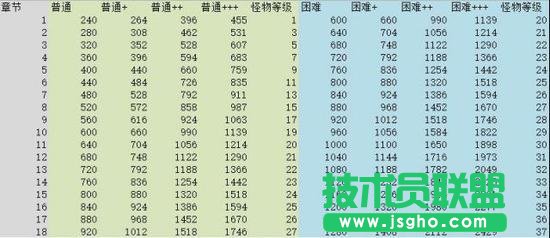 阴阳师手游1-60级在哪个章节刷怪获得经验最多
