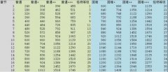 阴阳师手游1-60级在哪个章节刷怪获得经验最多