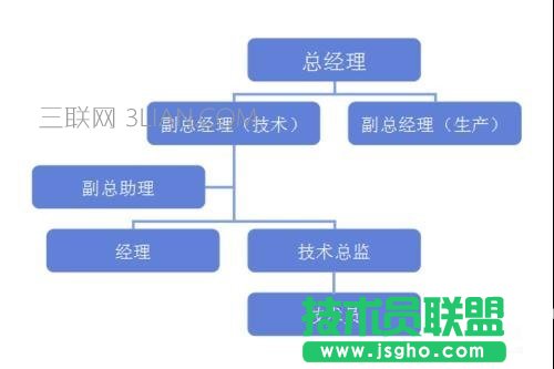 wps演示如何插入树形图