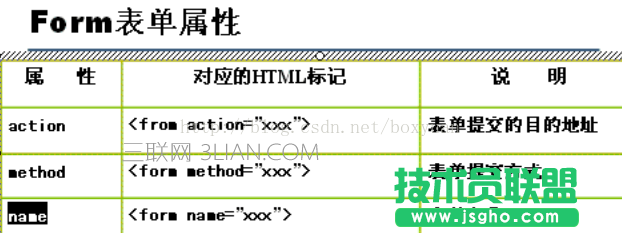 JavaScrip正则表达式如何验证form表单