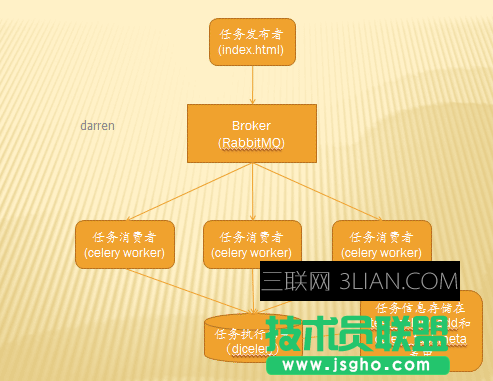 django框架怎么集成celery进行开发