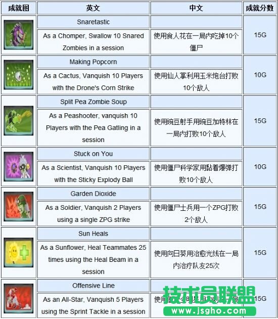 《PVZ：花园战争》成就列表