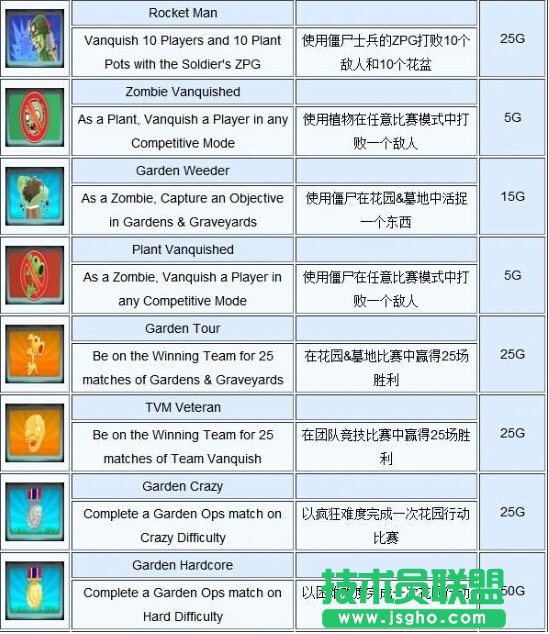《PVZ：花园战争》成就列表
