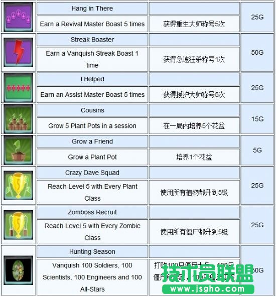 《PVZ：花园战争》成就列表