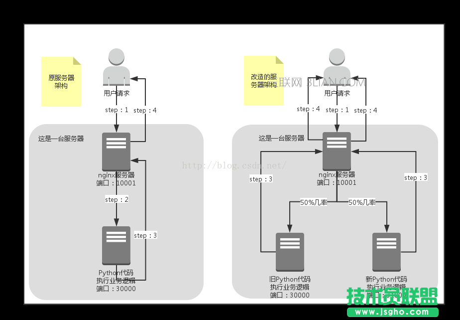 Nginx 实现灰度发布的三种方法 三联