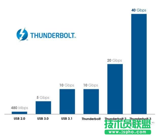 Thunderbolt是什么接口 电脑Thunderbolt3接口知识