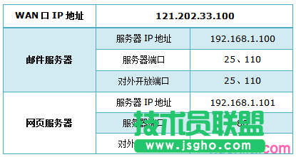 路由器tplink882怎么配置虚拟服务器 三联