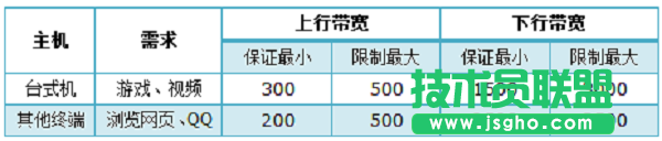 TL-WR886N设置限速前，进行需求分析
