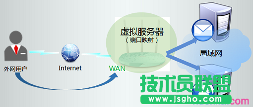 TP-Link TL-WR886N虚拟服务器应用拓扑