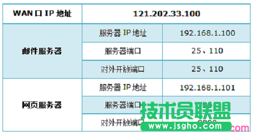 分析需要映射的端口号、服务器IP