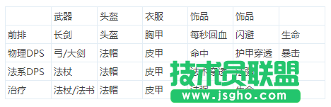 《刀塔帝国》装备如何选择？英雄装备搭配攻略