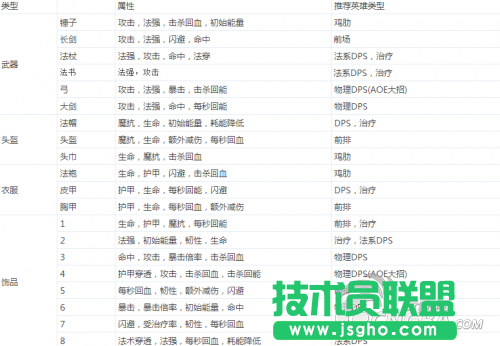 《刀塔帝国》装备如何选择？英雄装备搭配攻略