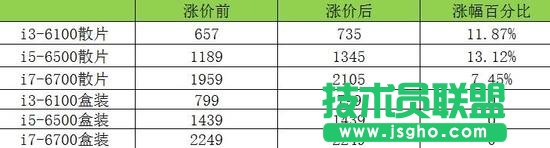 CPU散片12月涨价 笔记本电脑会受影响吗