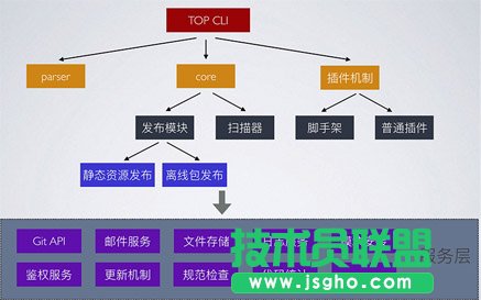 Node.js编写CLI的实例代码
