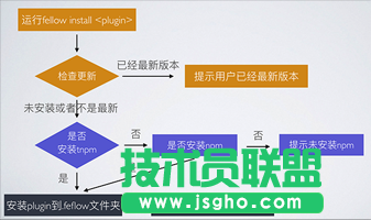 Node.js编写CLI的实例代码