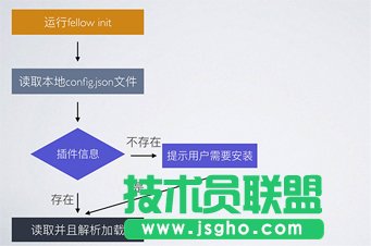 Node.js编写CLI的实例代码
