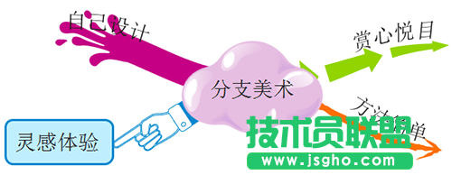 iMindMap10思维导图如何装饰分支