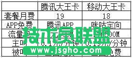 腾讯大王卡和移动流量大王卡有哪些区别 三联