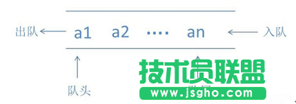 Java数据结构之队列 三联