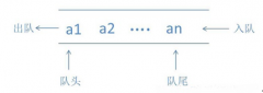 Java数据结构之队列