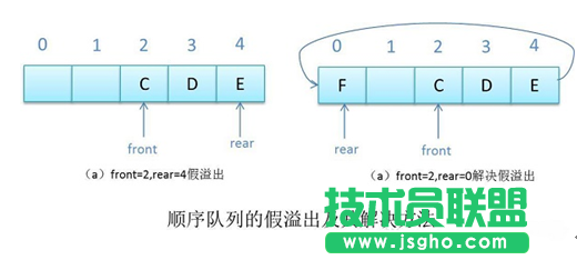 Java数据结构之队列