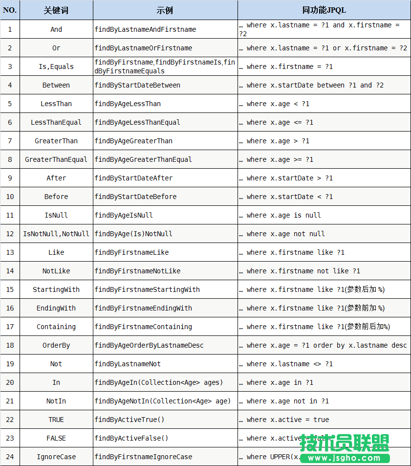 Spring Data JPA 简单查询--方法定义规则 三联