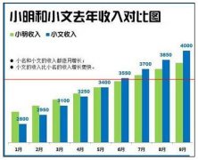 Excel2013中如何绘制漂亮柱状图