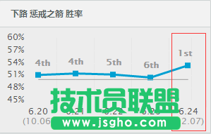 《英雄联盟LOL》精灵王子韦鲁斯背弓归来 射落图奇登顶榜首