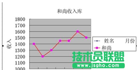 Excel折线图的制作教程
