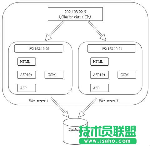 Windows 2003下网络负载平衡(负载均衡/NLB)的配置教程 三联