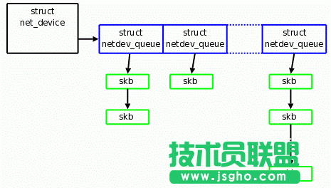 Linux多队列网卡的硬件的实现详解