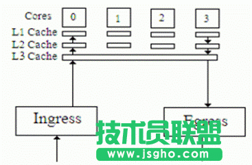 Linux多队列网卡的硬件的实现详解