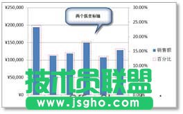 在Excel图表中绘制双纵坐标轴的方法