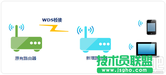 无线路由器中继/桥接/WDS/电力猫5种无线扩展方法图文详解 三联