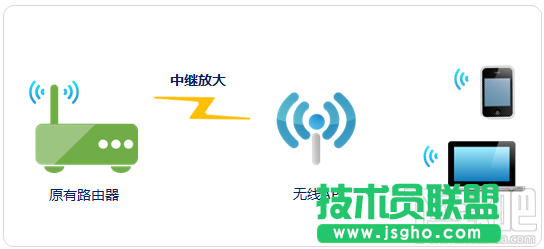 无线AP中继模式