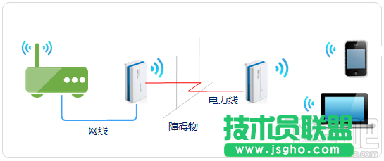 电力线AP扩展无线网络