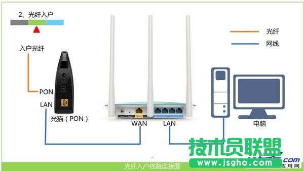 光钎接入上网时，路由器正确连接方式