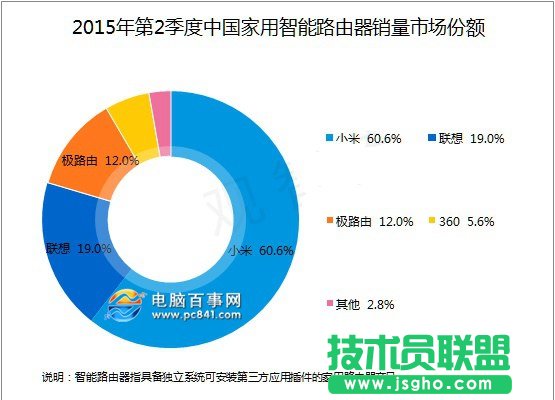 智能路由器哪个牌子好 智能路由器品牌排行