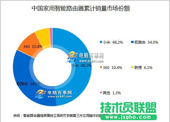 智能路由器哪个牌子好 智能路由器品牌排行