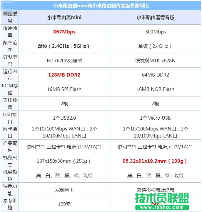 小米路由器青春版和mini哪个好?