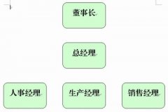 WPS文字怎么制作组织结构图