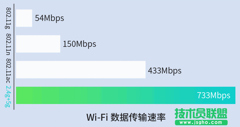 魔豆路由器传输速率为多少？
