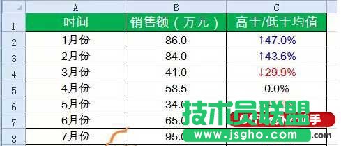快速显示销售额的波动趋势的数据处理方法