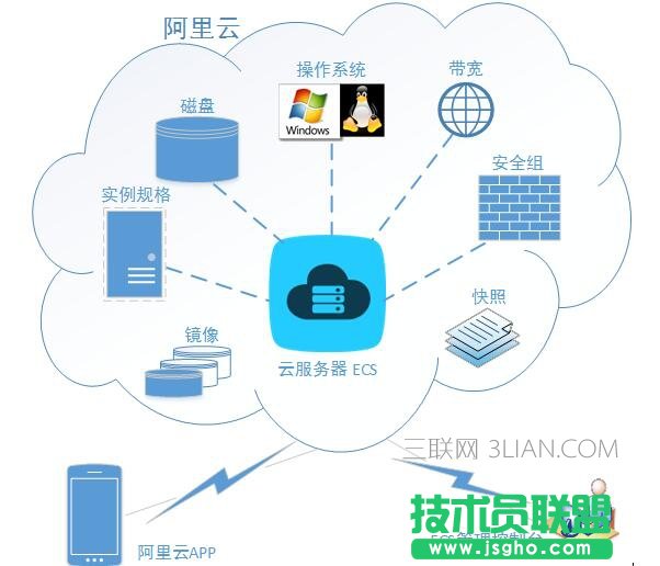 阿里云服务器是什么 三联