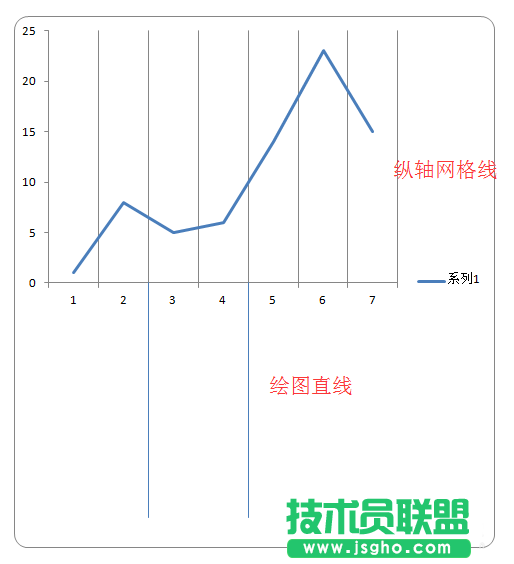 excel图表中怎么给X轴插入垂直线 三联
