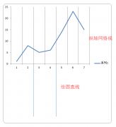 excel图表中怎么给X轴插入垂直线