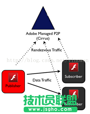 flashP2P协议rtmfp解析