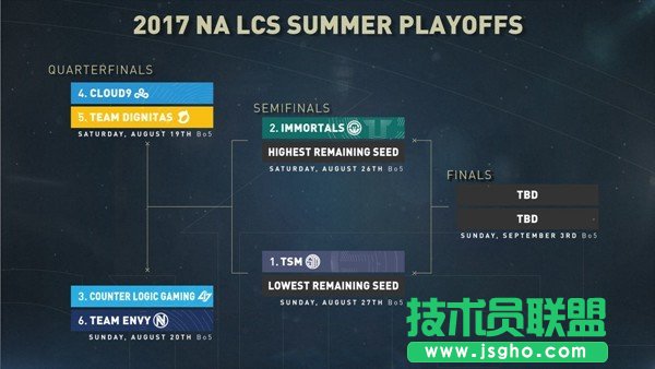 NA常规赛收官：TSM完胜CLG升积分榜第一位